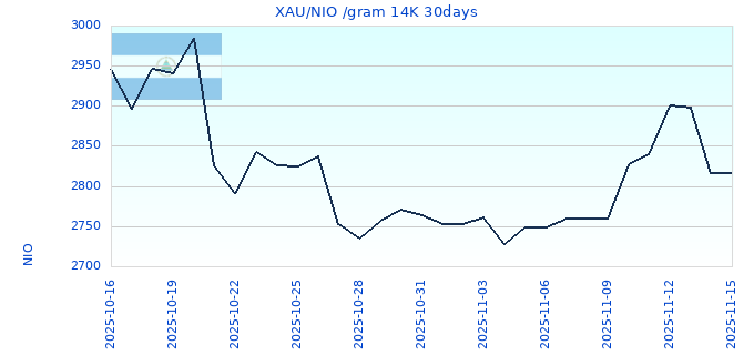 XAU/NIO /gram 14K 30days