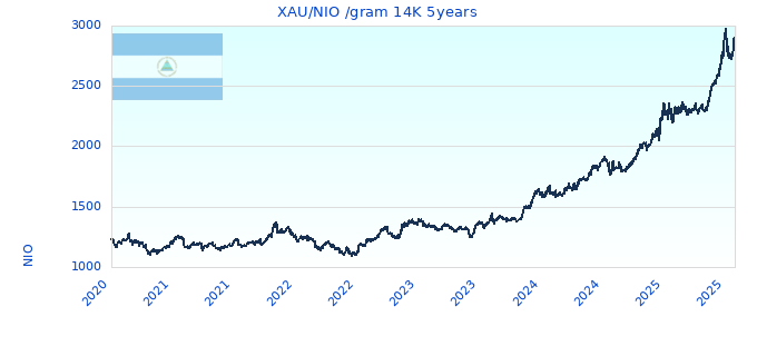 XAU/NIO /gram 14K 5years