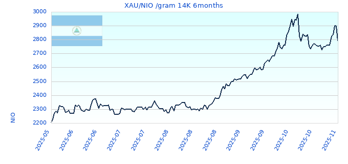 XAU/NIO /gram 14K 6months