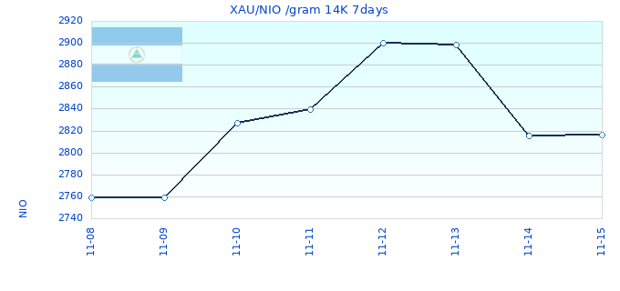 XAU/NIO /gram 14K 7days