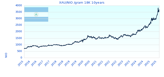 XAU/NIO /gram 18K 10years
