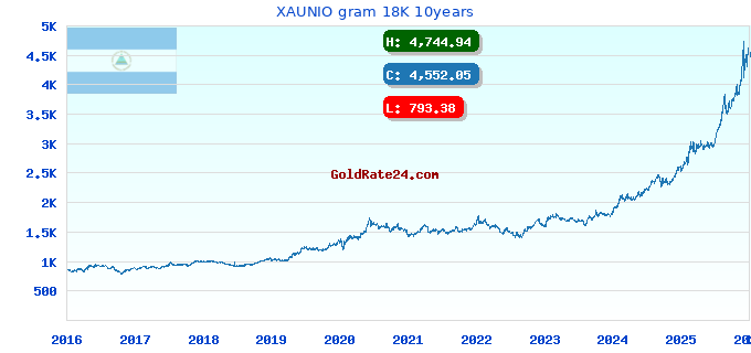 XAUNIO gram 18K 10years