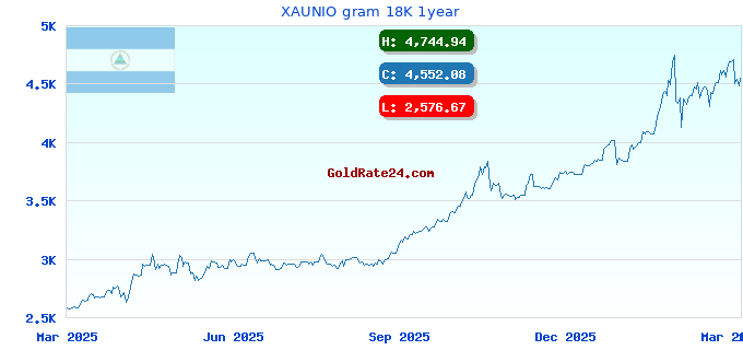 XAUNIO gram 18K 1year