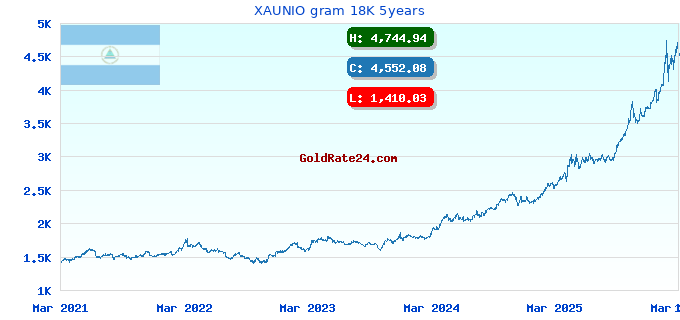 XAUNIO gram 18K 5years
