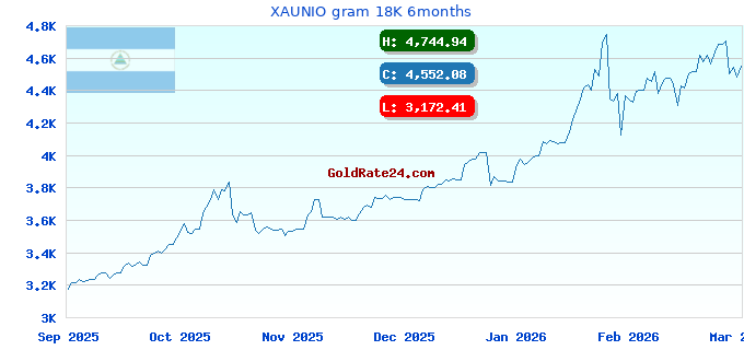XAUNIO gram 18K 6months