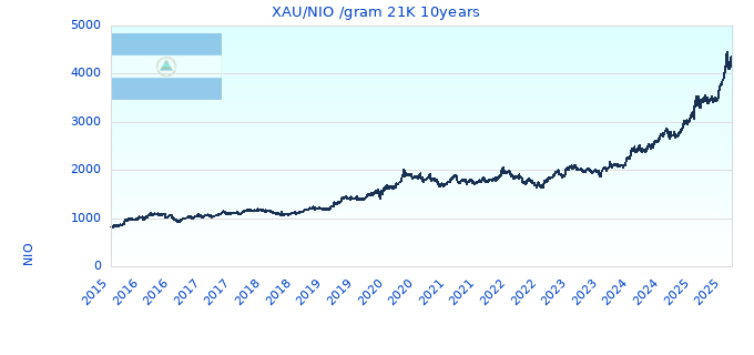 XAU/NIO /gram 21K 10years
