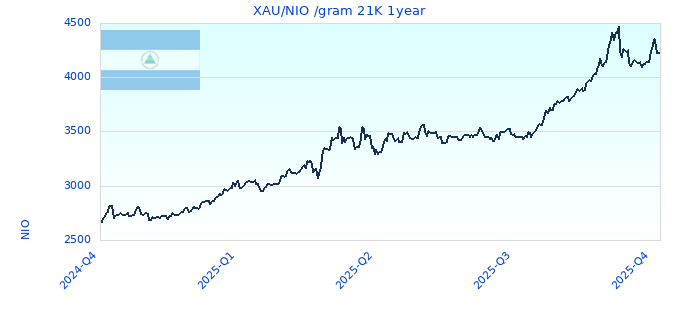 XAU/NIO /gram 21K 1year