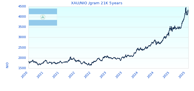 XAU/NIO /gram 21K 5years