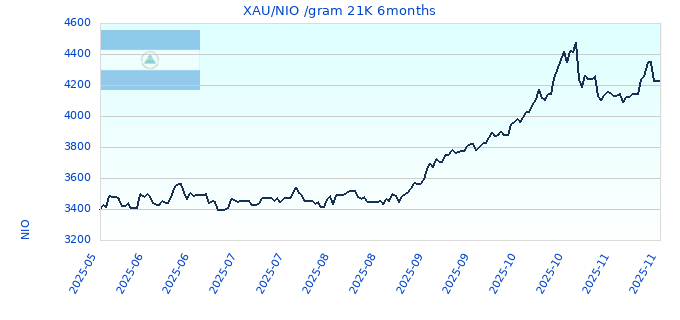 XAU/NIO /gram 21K 6months
