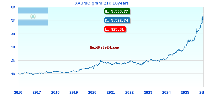 XAUNIO gram 21K 10years