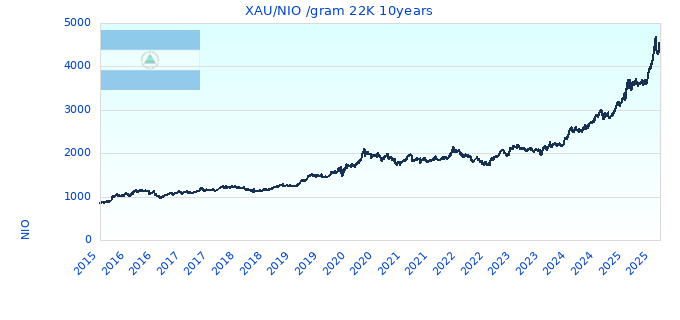 XAU/NIO /gram 22K 10years