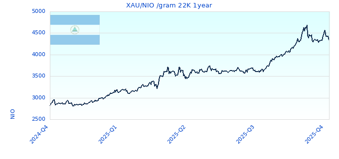 XAU/NIO /gram 22K 1year