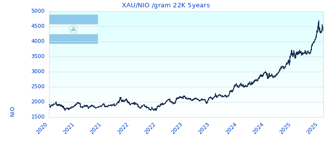 XAU/NIO /gram 22K 5years