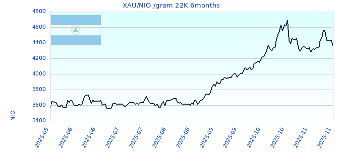 XAU/NIO /gram 22K 6months