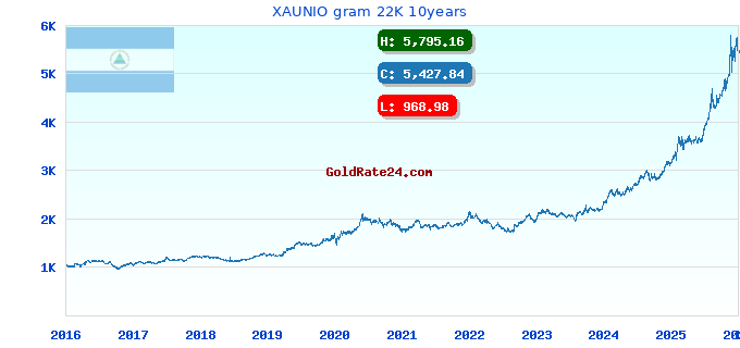 XAUNIO gram 22K 10years