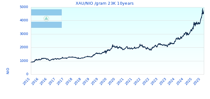 XAU/NIO /gram 23K 10years