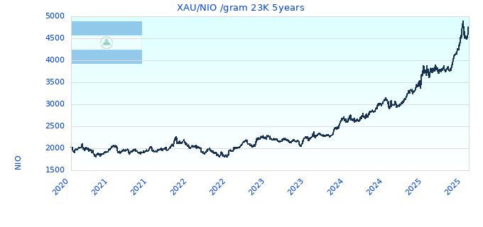 XAU/NIO /gram 23K 5years
