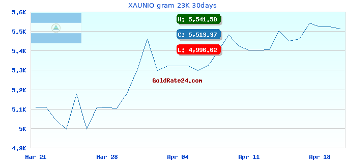 XAUNIO gram 23K 30days