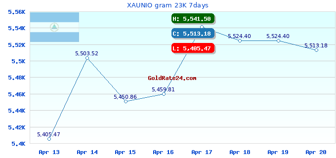 XAUNIO gram 23K 7days