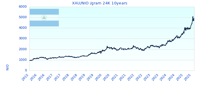 XAU/NIO /gram 24K 10years