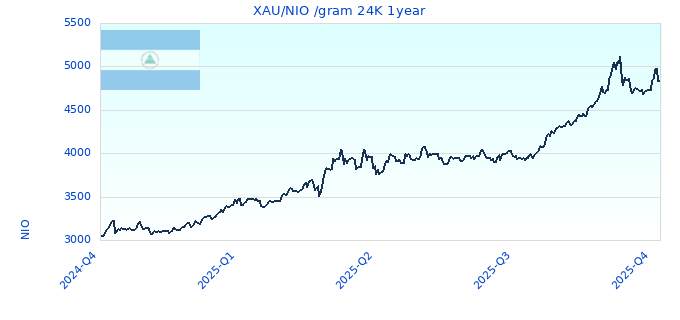 XAU/NIO /gram 24K 1year
