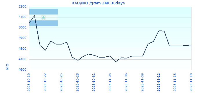 XAU/NIO /gram 24K 30days