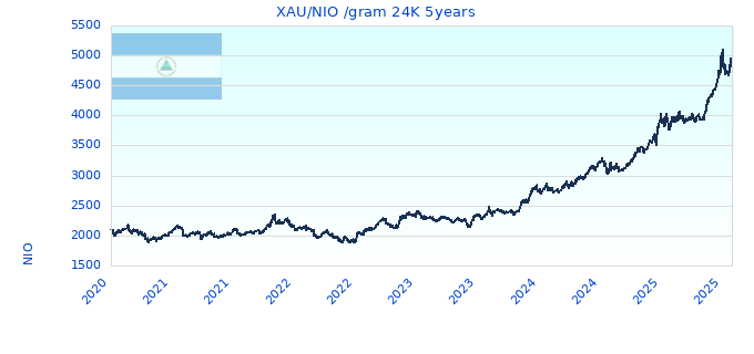 XAU/NIO /gram 24K 5years
