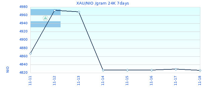 XAU/NIO /gram 24K 7days