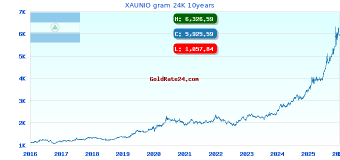 XAUNIO gram 24K 10years