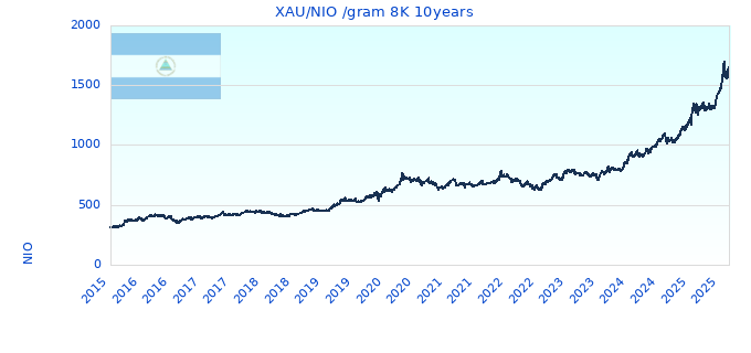 XAU/NIO /gram 8K 10years
