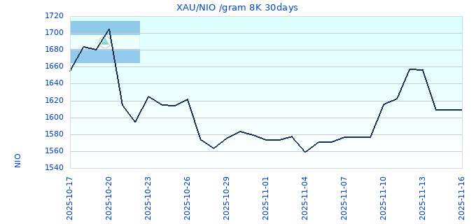 XAU/NIO /gram 8K 30days