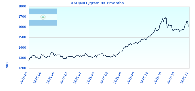XAU/NIO /gram 8K 6months