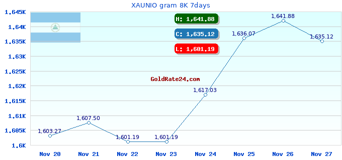 XAUNIO gram 8K 7days