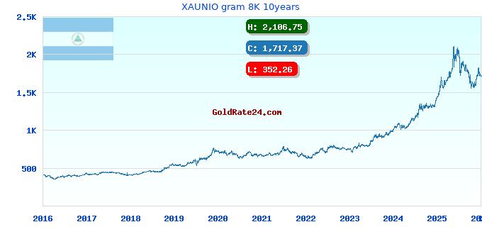 XAUNIO gram 8K 10years