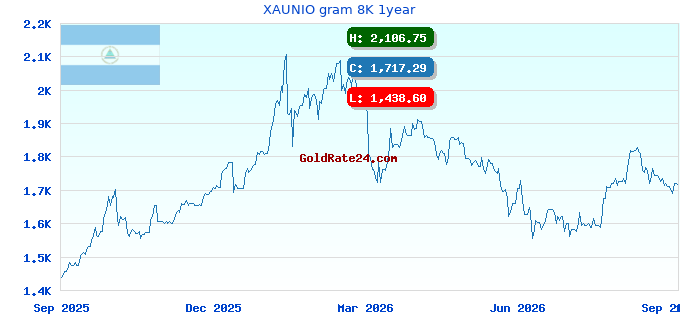 XAUNIO gram 8K 1year