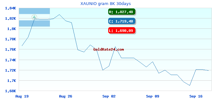 XAUNIO gram 8K 30days