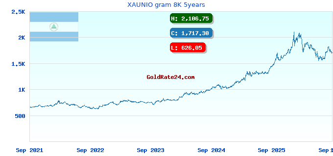 XAUNIO gram 8K 5years
