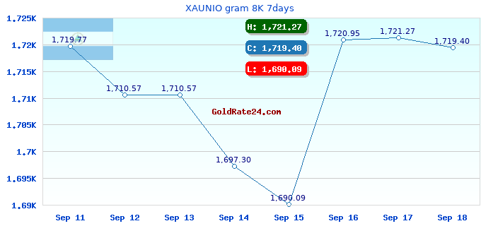 XAUNIO gram 8K 7days