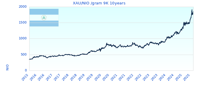 XAU/NIO /gram 9K 10years