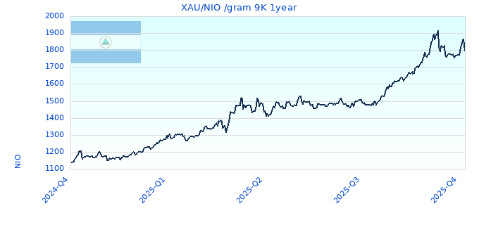 XAU/NIO /gram 9K 1year