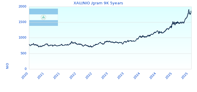 XAU/NIO /gram 9K 5years