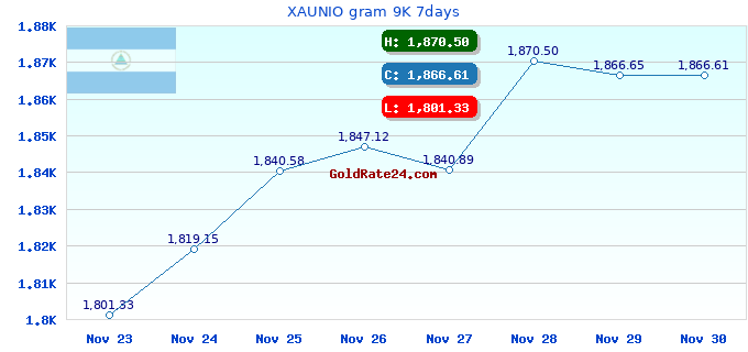 XAUNIO gram 9K 7days