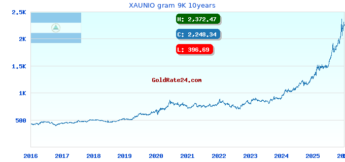 XAUNIO gram 9K 10years