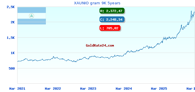 XAUNIO gram 9K 5years