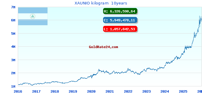 XAUNIO kilogram  10years