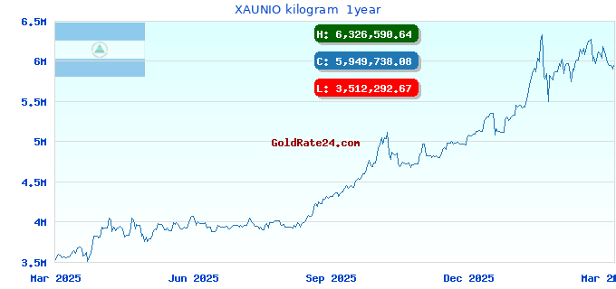 XAUNIO kilogram  1year