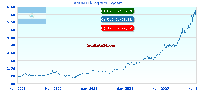 XAUNIO kilogram  5years