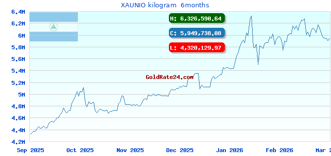 XAUNIO kilogram  6months