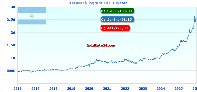 XAUNIO kilogram 10K 10years