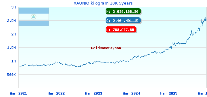 XAUNIO kilogram 10K 5years